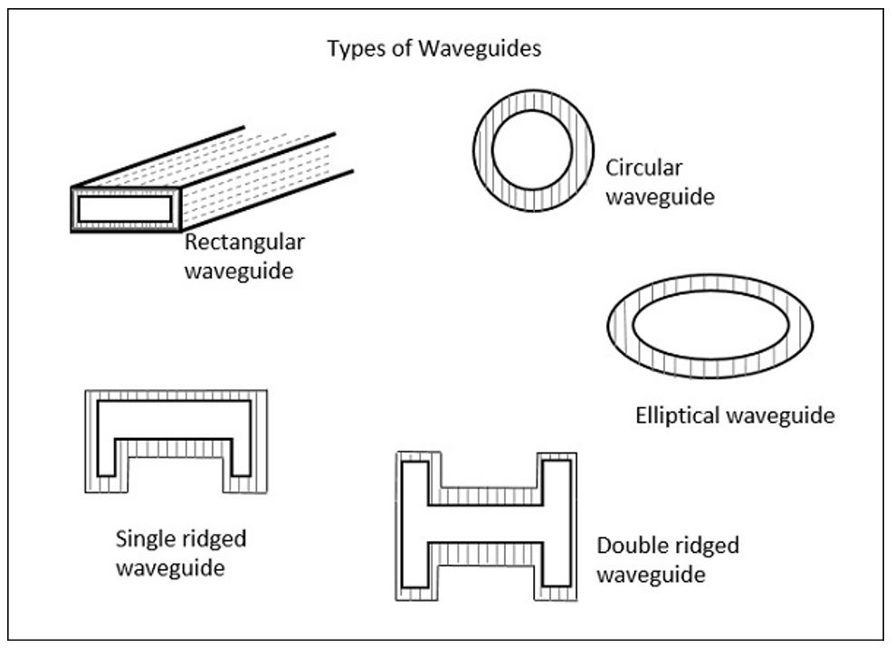 image of different waveguide types