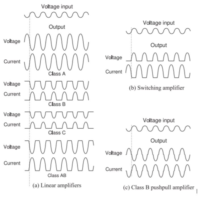 image of Linear and Switching amplifier waveform examples